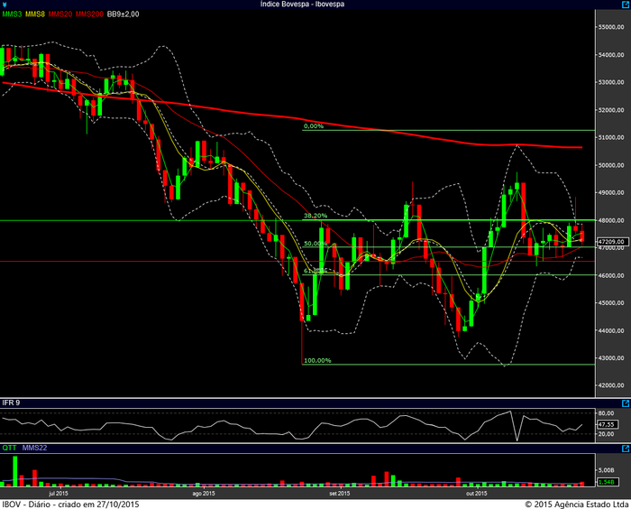 ibovespa diario 26102015