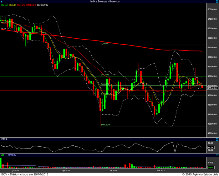 ibovespa diario 28102015