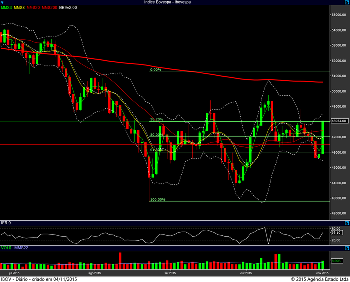 ibovespa diario 03112015