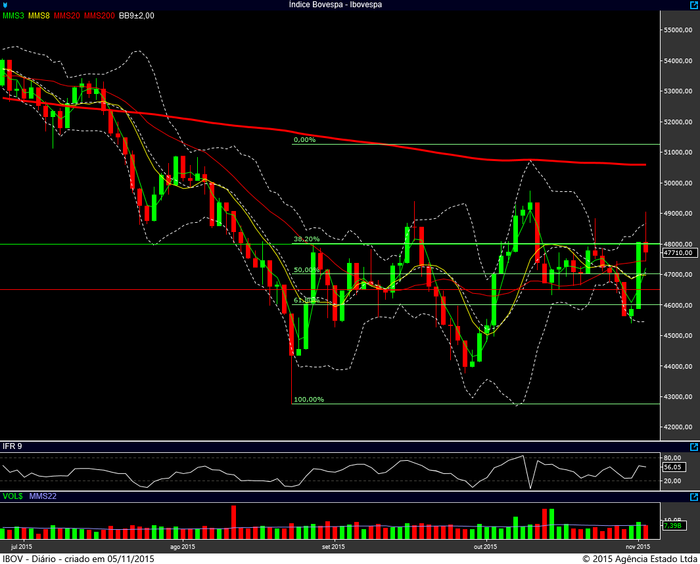 ibovespa diario 04112015