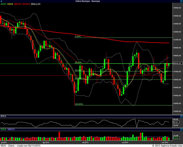 ibovespa diario 05112015