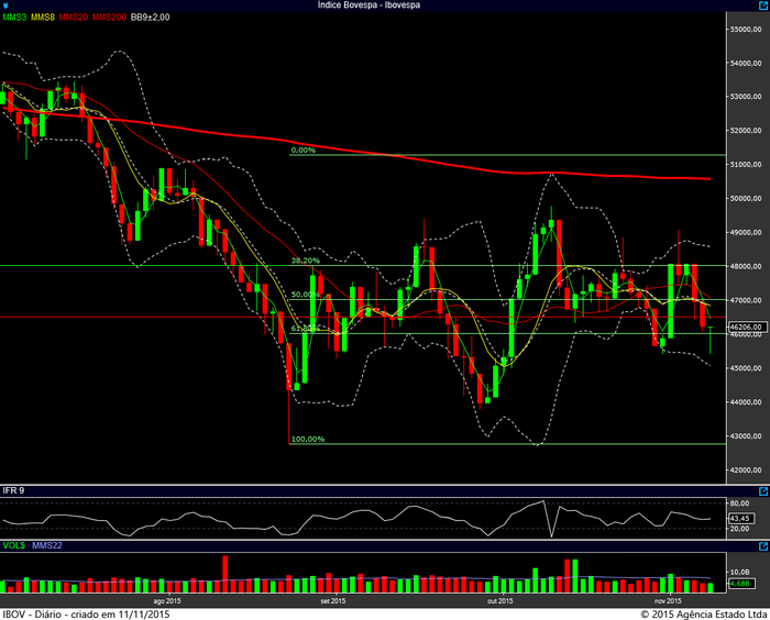 ibovespa diario 10112015