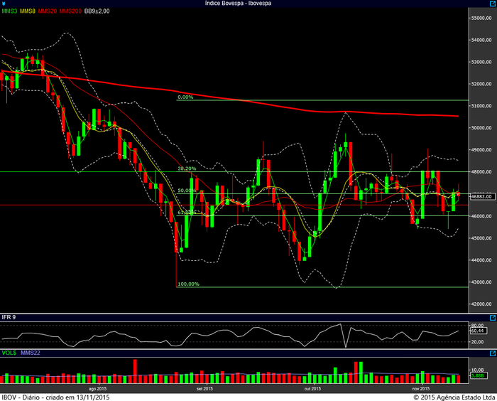 ibovespa diario 12112015