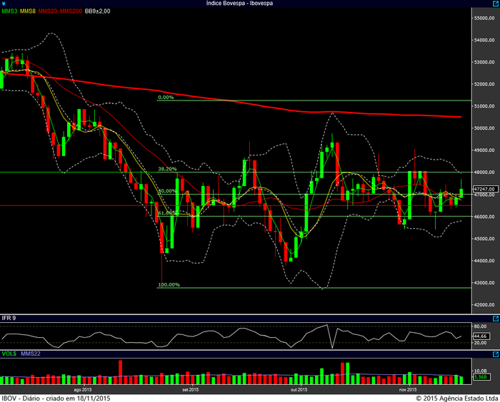 ibovespa diario 17112015