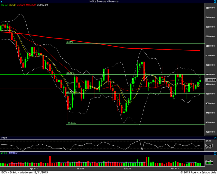 ibovespa diario 18112015