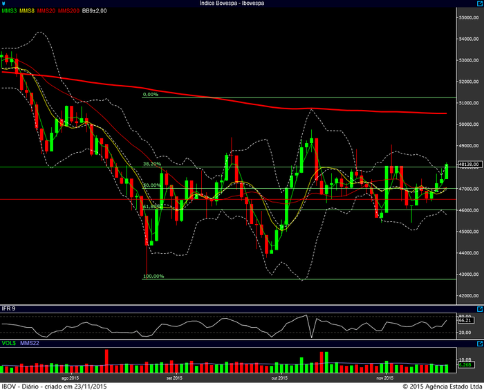 ibovespa diario 19112015