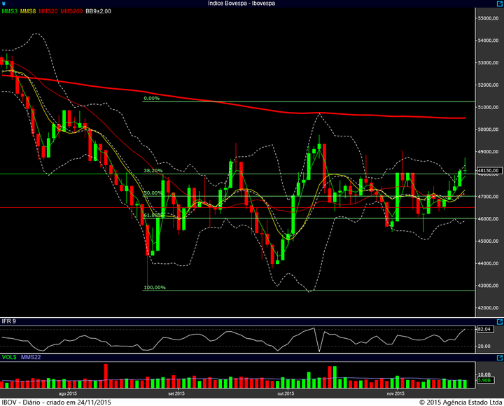 ibovespa diario 23112015