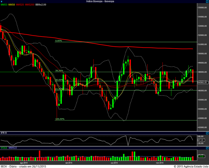 ibovespa diario 25112015