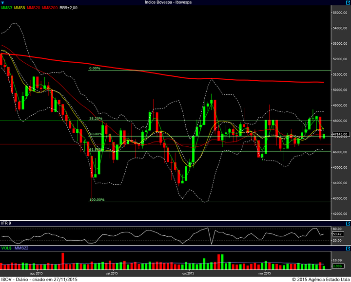 ibovespa diario 26112015