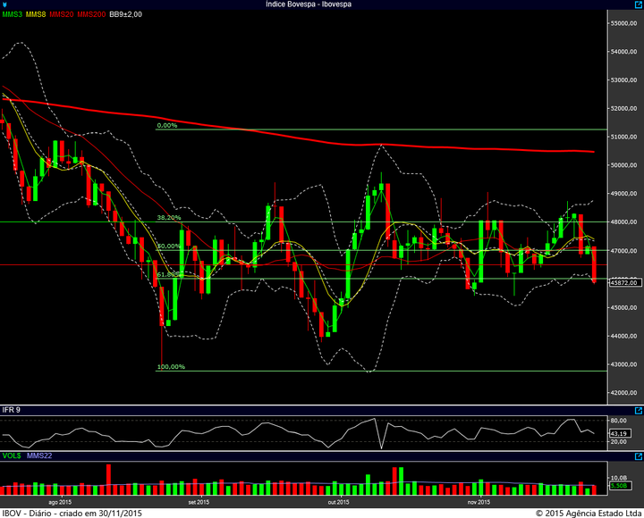 ibovespa diario 27112015