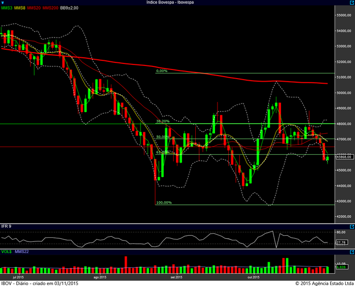 ibovespa diario 30102015