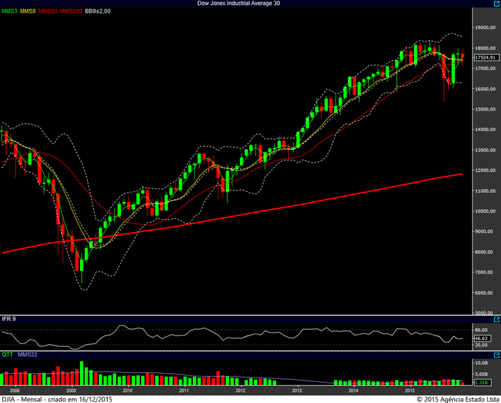 dow jones mensal 15122015