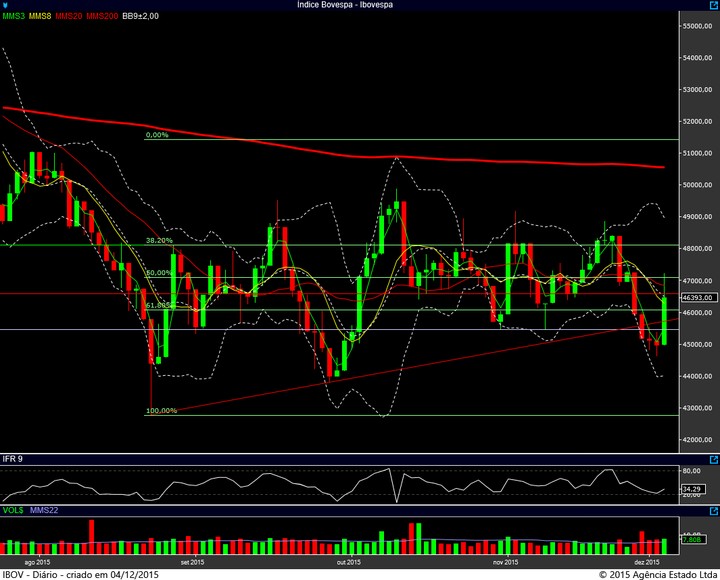 ibovespa diario 03122015