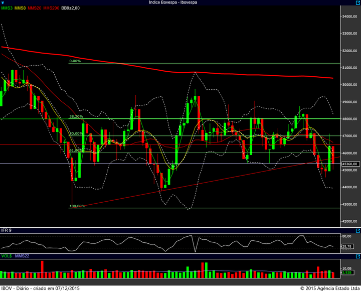 ibovespa diario 04122015