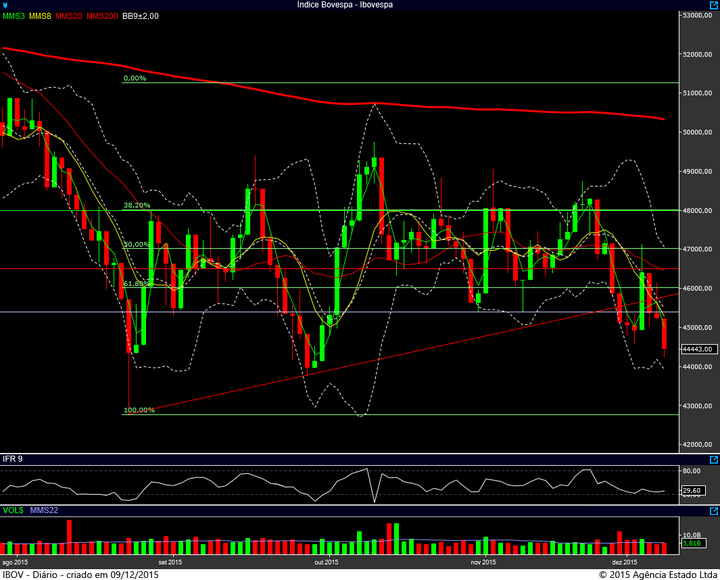 ibovespa diario 08122015