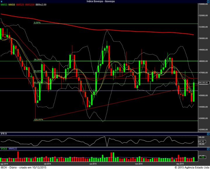 ibovespa diario 09122015