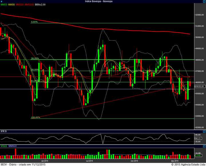 ibovespa diario 10122015