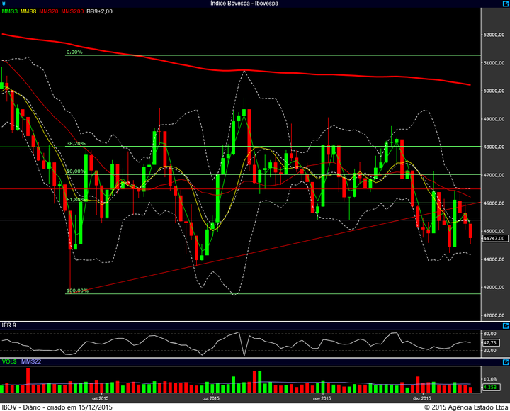 ibovespa diario 14122015