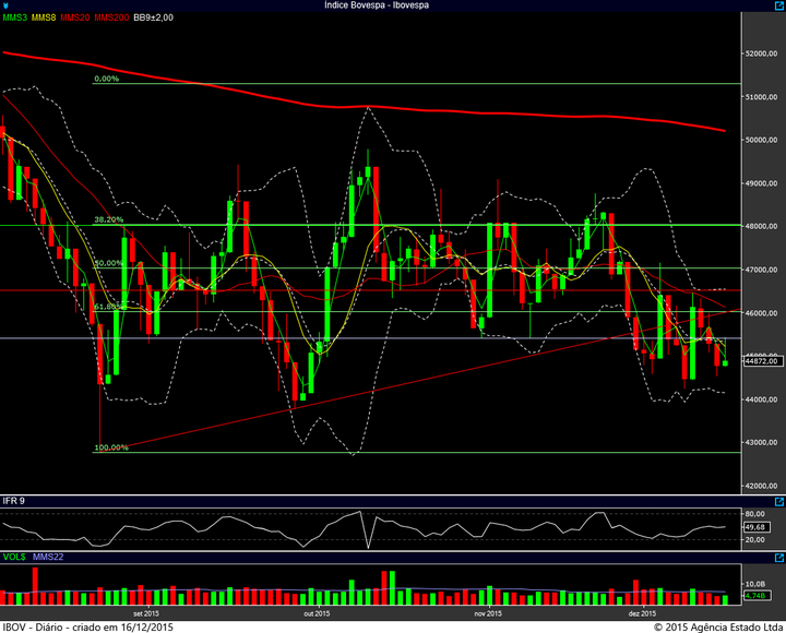 ibovespa diario 15122015