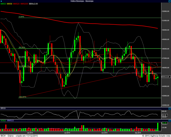 ibovespa diario 16122015