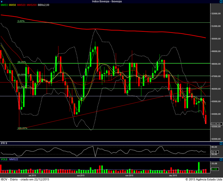 ibovespa diario 21122015