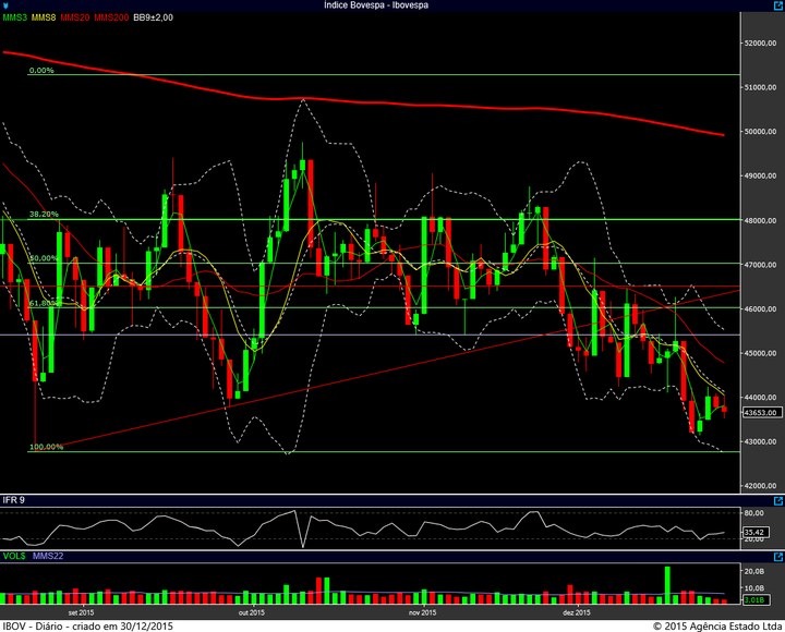 ibovespa diario 29122015