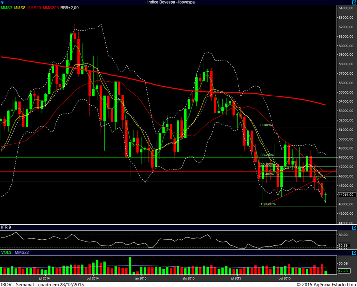 ibovespa semanal 23122015