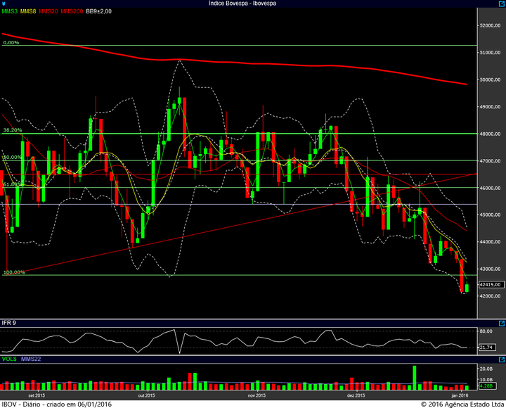 ibovespa diario 05012016