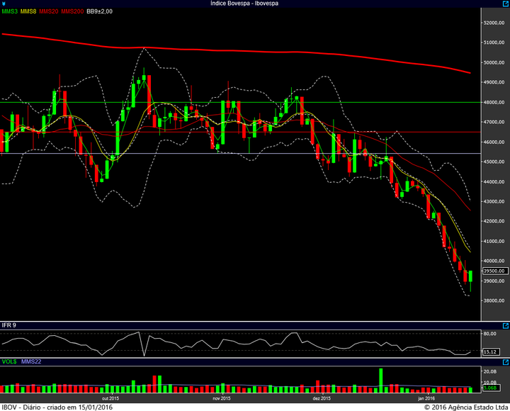 ibovespa diario 14012016