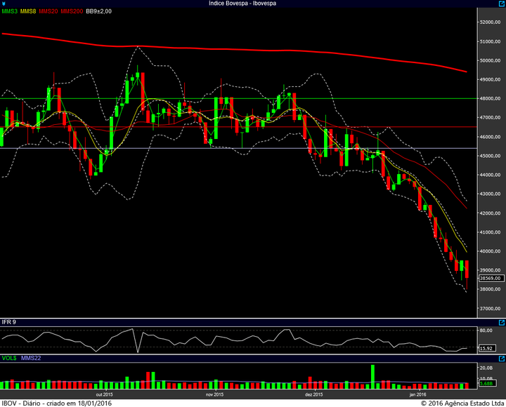 ibovespa diario 15012016