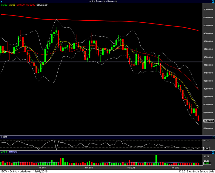 ibovespa diario 18012016