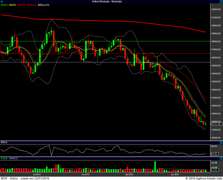 ibovespa diario 21012016