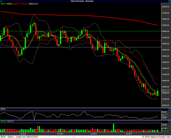 ibovespa diario 27012016