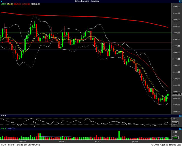 ibovespa diario 28012016