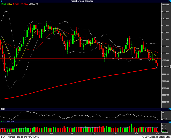 ibovespa mensal 07012016