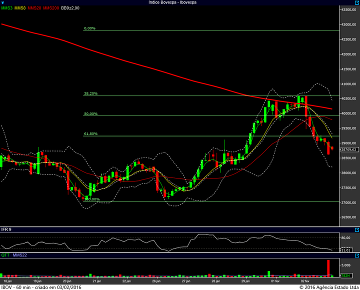 ibovespa 60min 02022016