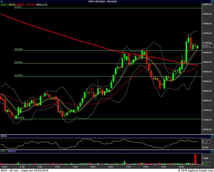 ibovespa 60min 04022016