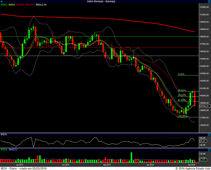 ibovespa diario 02022016