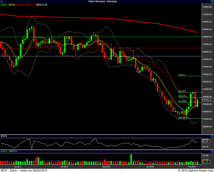 ibovespa diario 03022016