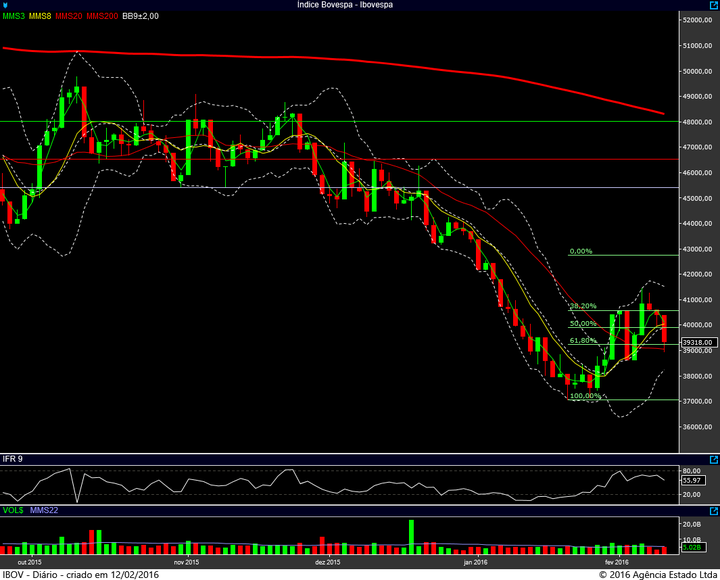 ibovespa diario 11022016