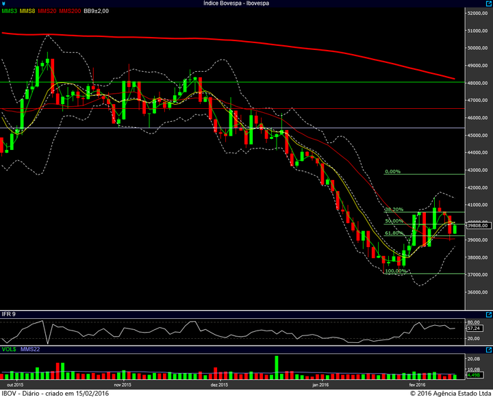 ibovespa diario 12022016