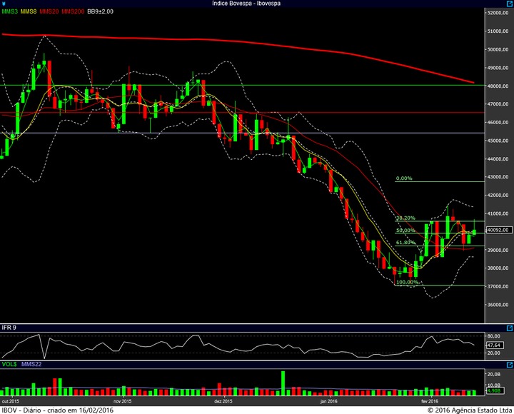 ibovespa diario 15022016