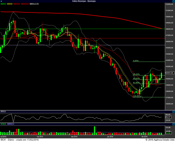 ibovespa diario 16022016