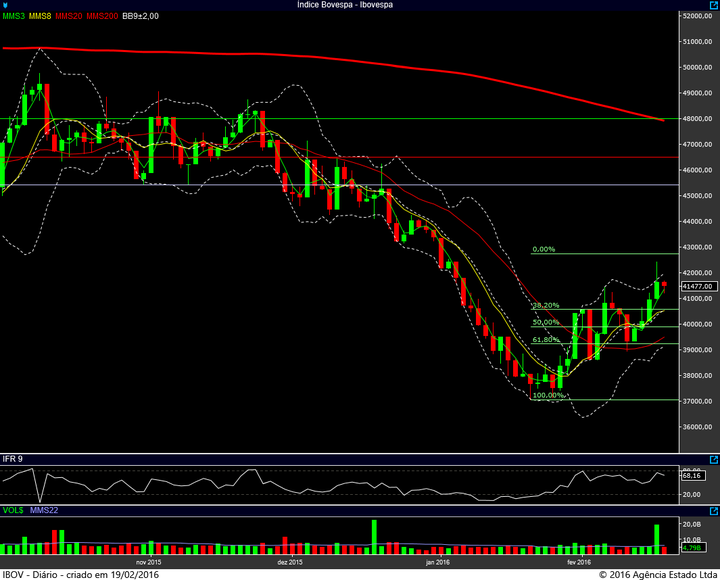 ibovespa diario 18022016