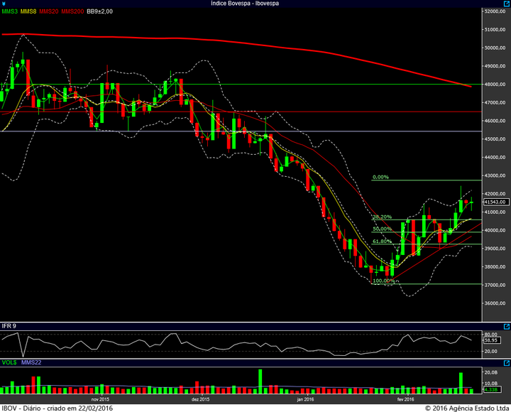 ibovespa diario 19022016