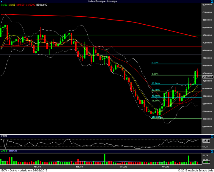 ibovespa diario 23022016