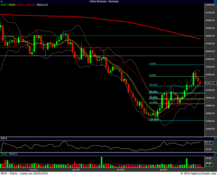 ibovespa diario 25022016