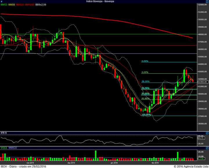 ibovespa diario 26022016