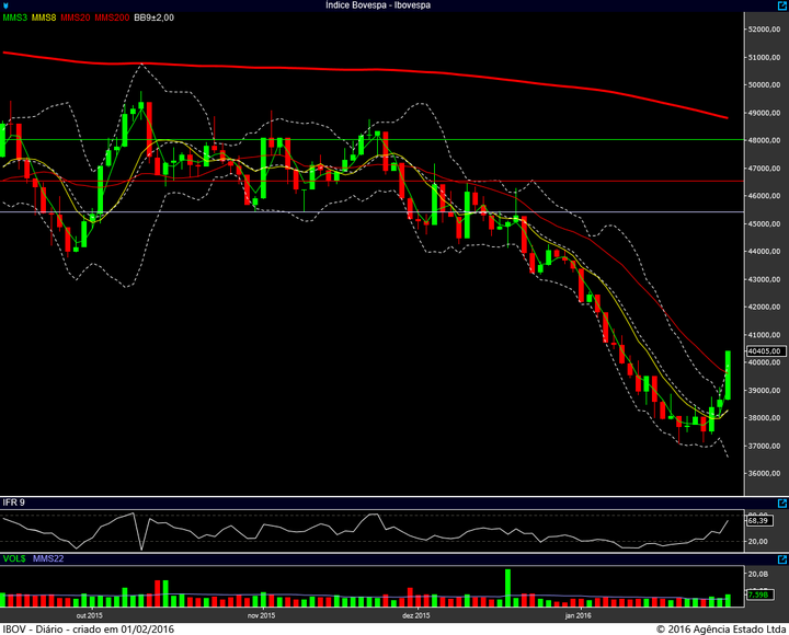 ibovespa diario 29012016