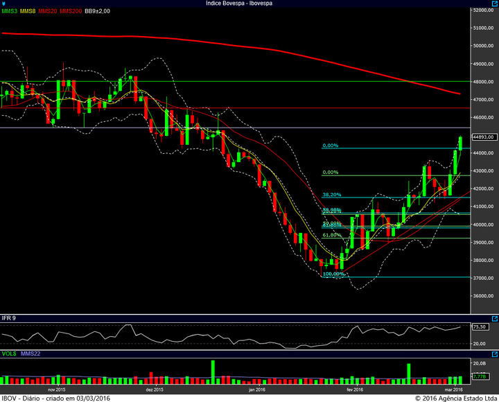 ibovespa diario 02032016